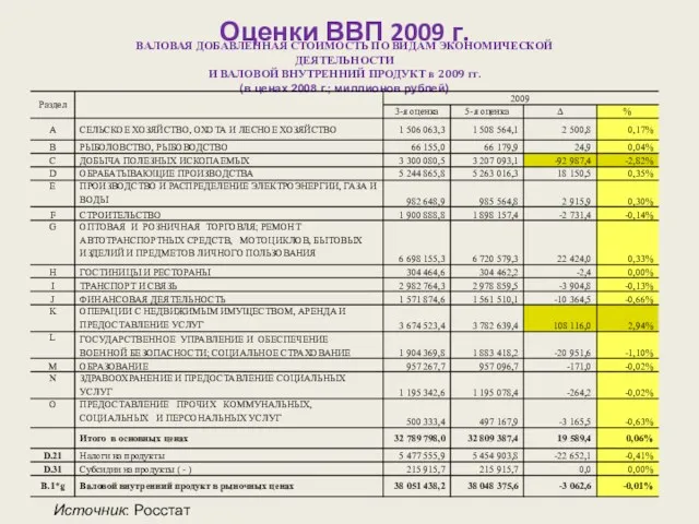 Оценки ВВП 2009 г. ВАЛОВАЯ ДОБАВЛЕННАЯ СТОИМОСТЬ ПО ВИДАМ ЭКОНОМИЧЕСКОЙ