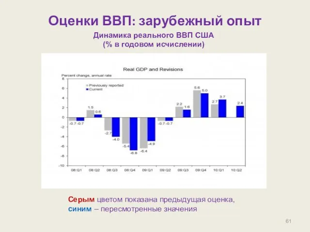 Оценки ВВП: зарубежный опыт Динамика реального ВВП США (% в