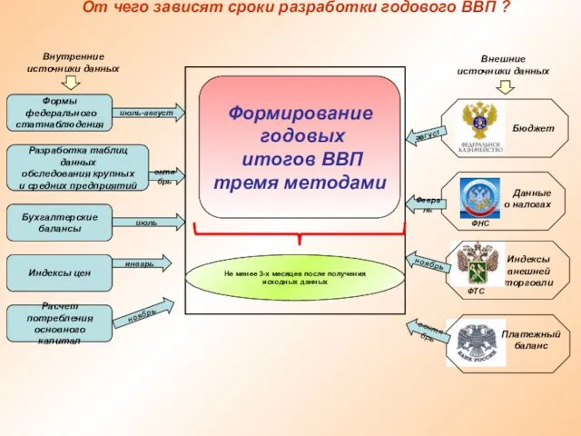 От чего зависят сроки разработки годового ВВП ? Индексы внешней