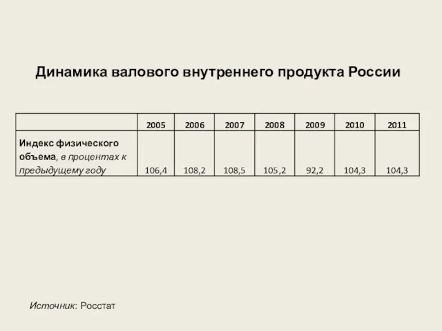 Динамика валового внутреннего продукта России Источник: Росстат