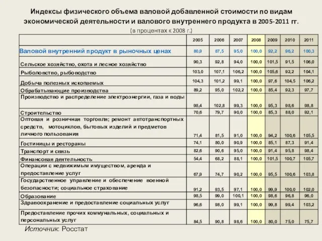 Индексы физического объема валовой добавленной стоимости по видам экономической деятельности