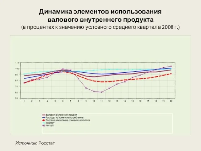 Динамика элементов использования валового внутреннего продукта (в процентах к значению