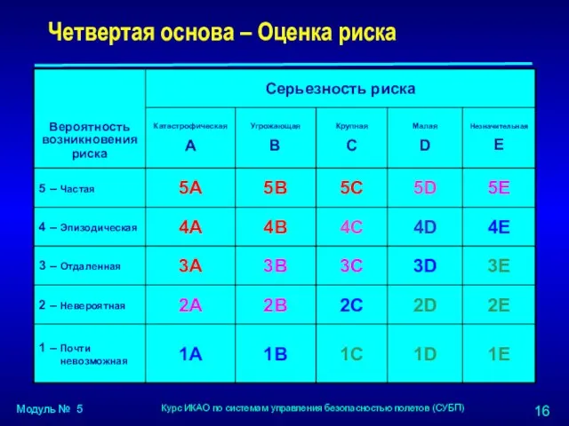 Четвертая основа – Оценка риска