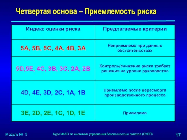 Четвертая основа – Приемлемость риска