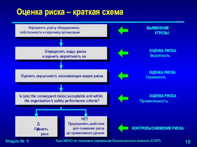 Оценка риска – краткая схема