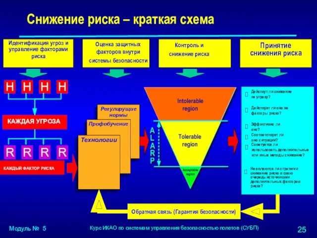 Снижение риска – краткая схема