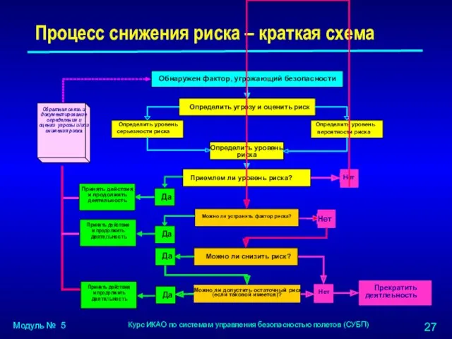 Процесс снижения риска – краткая схема