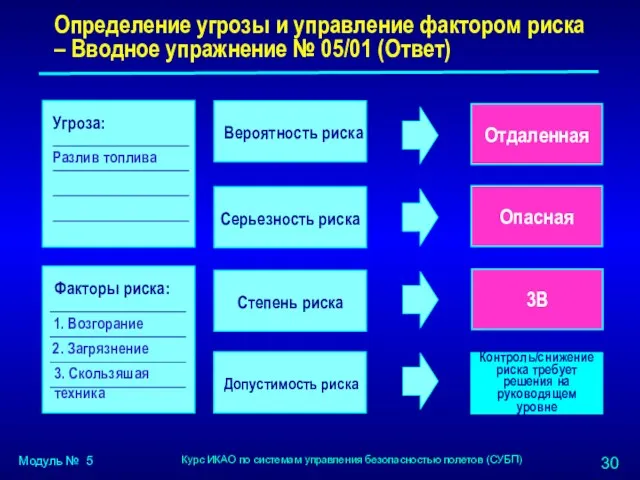 Отдаленная Опасная Определение угрозы и управление фактором риска – Вводное