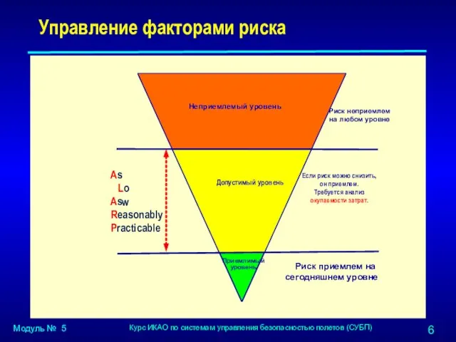 Управление факторами риска Риск приемлем на сегодняшнем уровне Риск неприемлем