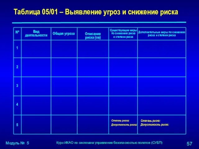 Таблица 05/01 – Выявление угроз и снижение риска