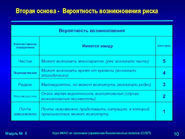 Вторая основа - Вероятность возникновения риска