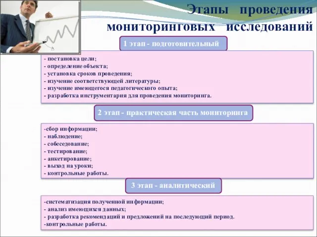 Этапы проведения мониторинговых исследований 1 этап - подготовительный - постановка