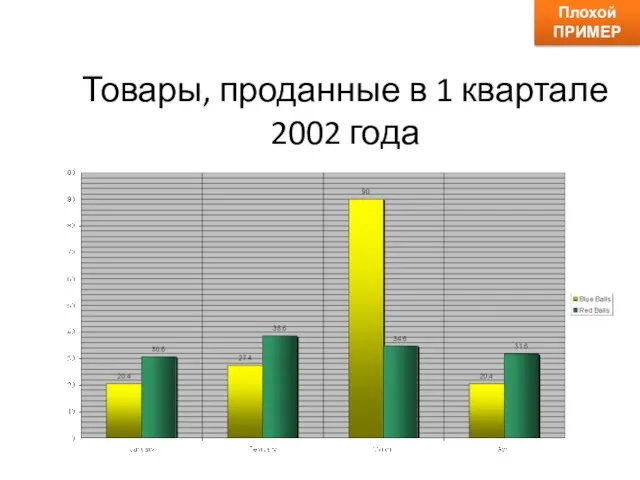 Товары, проданные в 1 квартале 2002 года Плохой ПРИМЕР