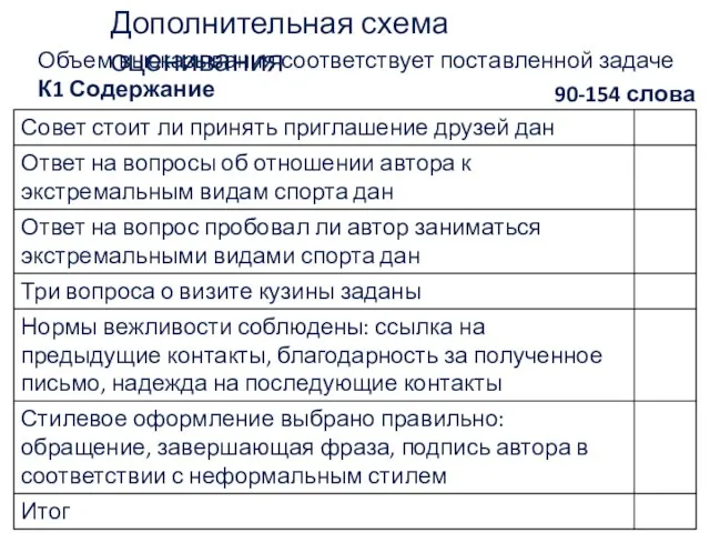 Дополнительная схема оценивания Объем высказывания соответствует поставленной задаче К1 Содержание 90-154 слова