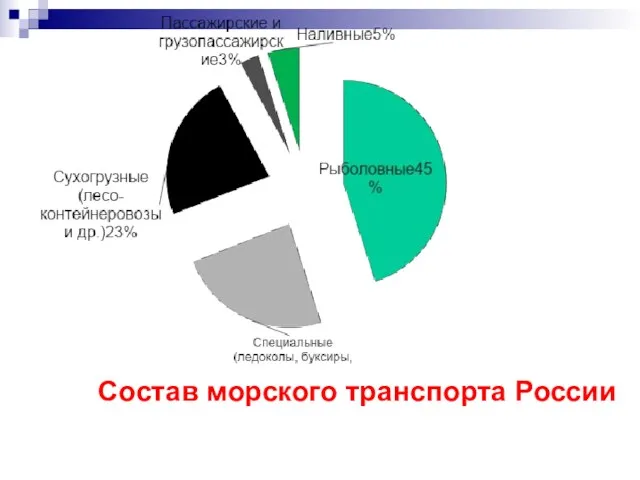 Состав морского транспорта России