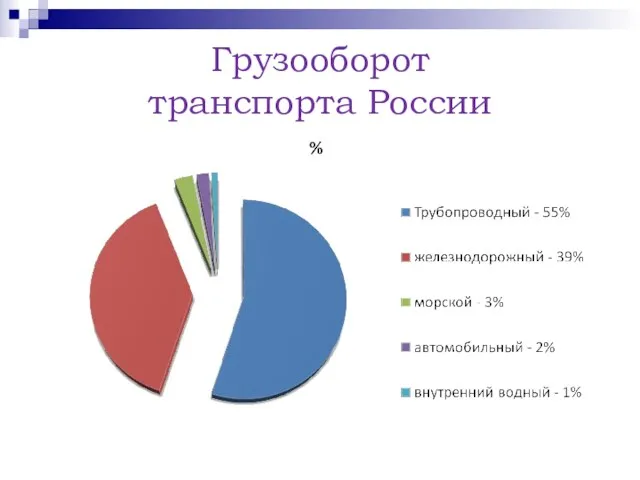 Грузооборот транспорта России