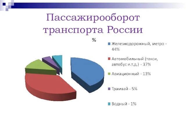 Пассажирооборот транспорта России