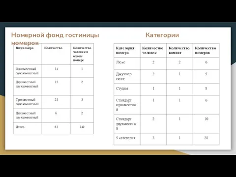 Номерной фонд гостиницы Категории номеров