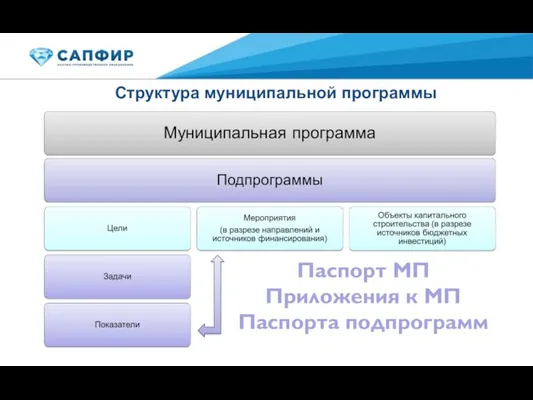 Структура муниципальной программы Паспорт МП Приложения к МП Паспорта подпрограмм