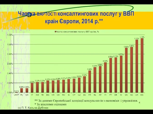 Частка ВАРТОСТІ консалтингових послуг у ВВП країн Європи, 2014 р.**