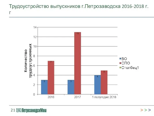Трудоустройство выпускников г.Петрозаводска 2016-2018 г.г