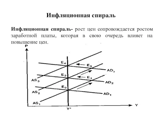 Инфляционная спираль Инфляционная спираль- рост цен сопровождается ростом заработной платы,