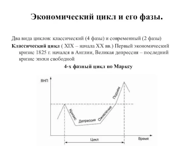 Экономический цикл и его фазы. Два вида циклов: классический (4