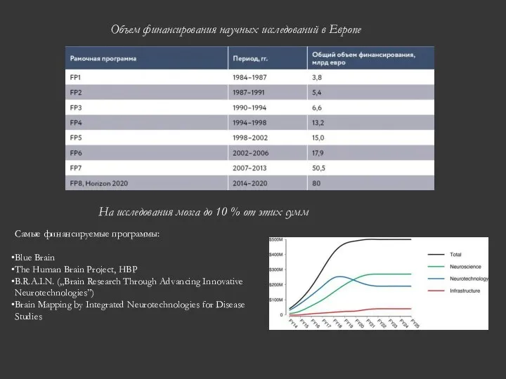 Объем финансирования научных исследований в Европе На исследования мозга до