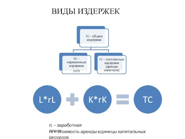 rL – заработная плата rK – стоимость аренды единицы капитальных ресурсов ВИДЫ ИЗДЕРЖЕК