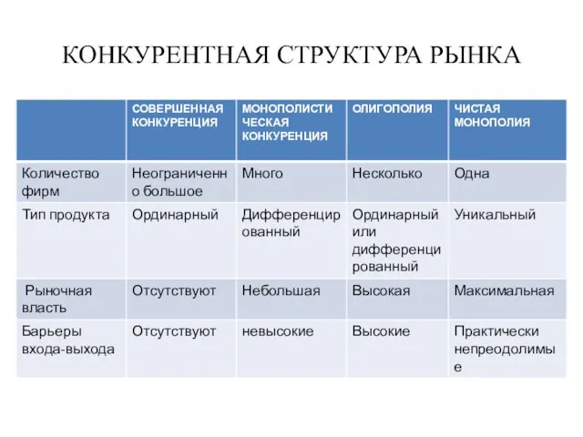 КОНКУРЕНТНАЯ СТРУКТУРА РЫНКА