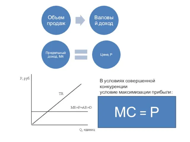 В условиях совершенной конкуренции условие максимизации прибыли: МС = Р