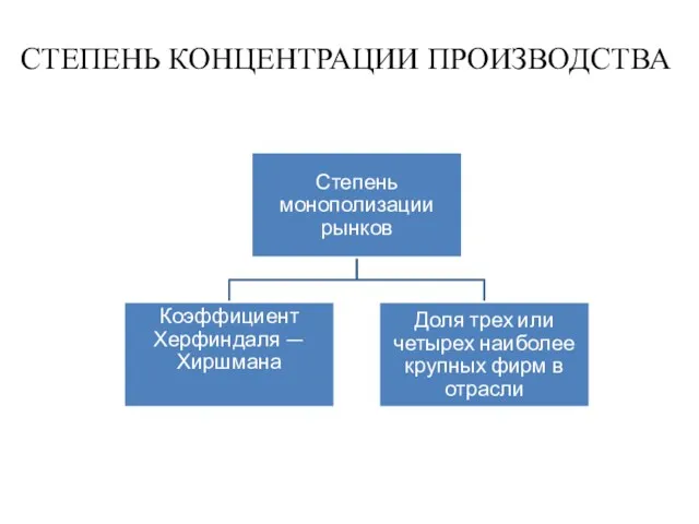 СТЕПЕНЬ КОНЦЕНТРАЦИИ ПРОИЗВОДСТВА