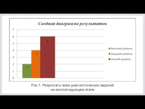 Рис.1. Результаты всех диагностических заданий на констатирующем этапе