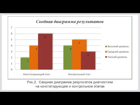 Рис.2. Сводная диаграмма результатов диагностики на констатирующем и контрольном этапах