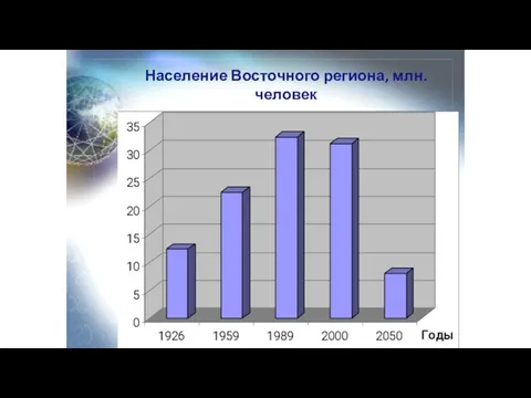 Население Восточного региона, млн. человек