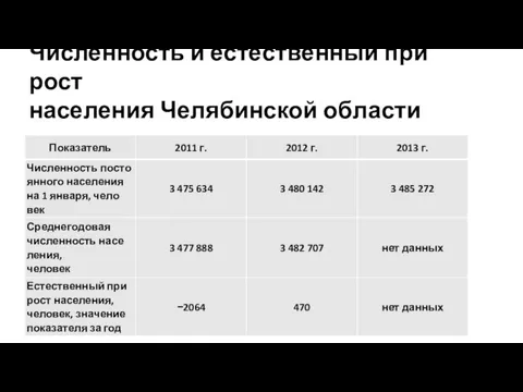Чис­лен­ность и есте­ствен­ный при­рост на­се­ле­ния Че­ля­бин­ской об­ла­сти
