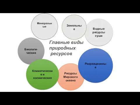 Главные виды природных ресурсов Водные ресурсы суши Биологи- ческие Земельные Ресурсы Мирового океана