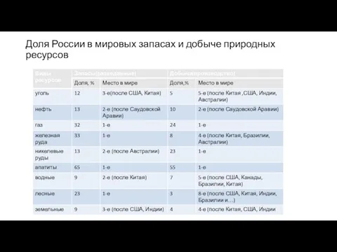 Доля России в мировых запасах и добыче природных ресурсов