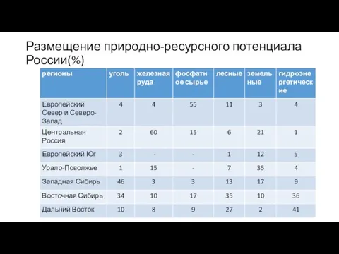 Размещение природно-ресурсного потенциала России(%)
