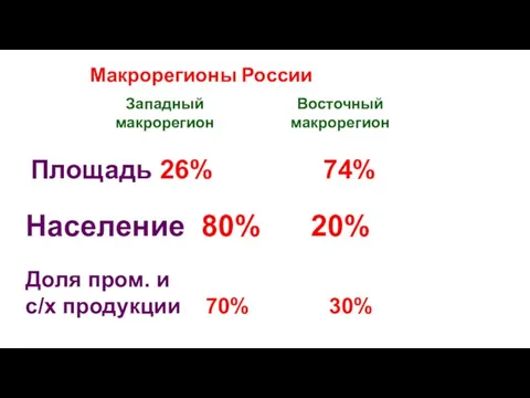 Макрорегионы России Западный макрорегион Восточный макрорегион Площадь 26% 74% Население 80% 20% Доля