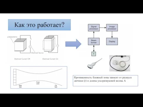 Как это работает? Протяженность ближней зоны зависит от радиуса датчика (г) и длины ультразвуковой волны А