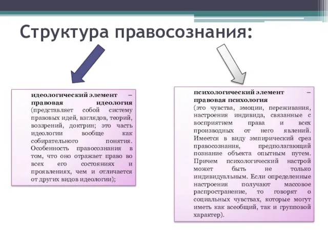 Структура правосознания: идеологический элемент – правовая идеология (представляет собой систему