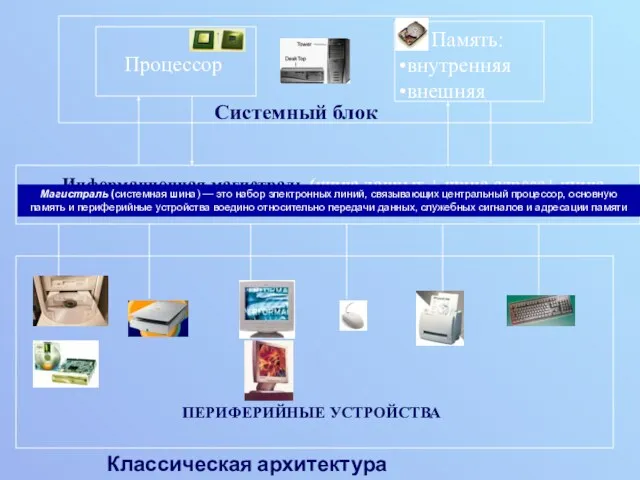 Процессор Память: внутренняя внешняя Системный блок Информационная магистраль (шина данных