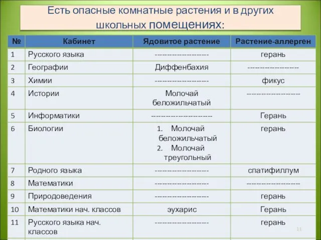 Есть опасные комнатные растения и в других школьных помещениях: