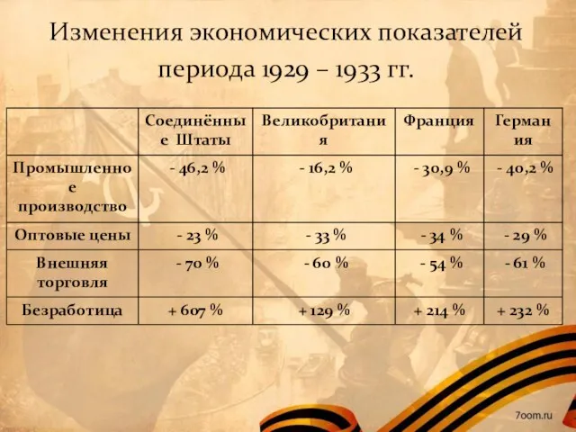 Изменения экономических показателей периода 1929 – 1933 гг.