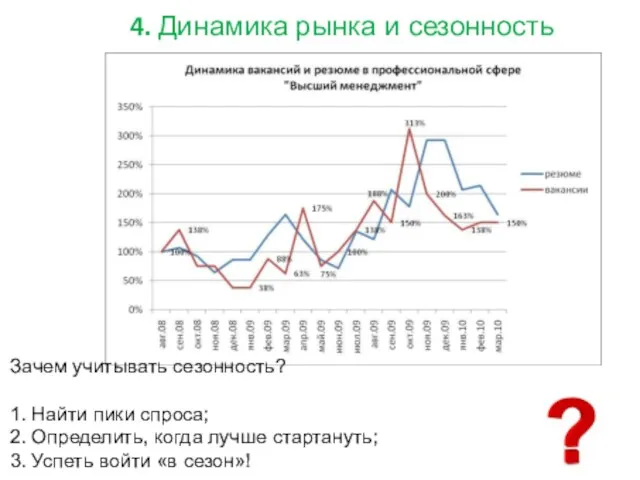 Зачем учитывать сезонность? 1. Найти пики спроса; 2. Определить, когда