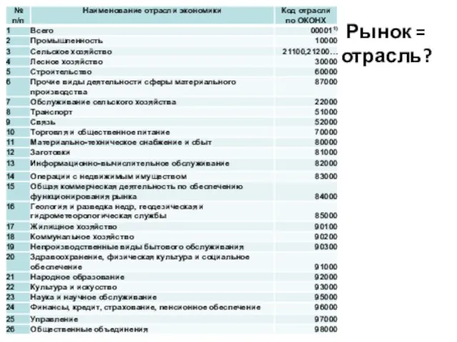 Рынок = отрасль?