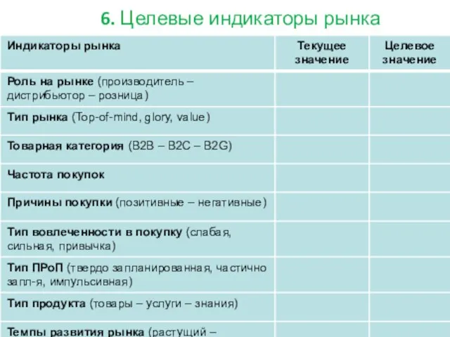 6. Целевые индикаторы рынка