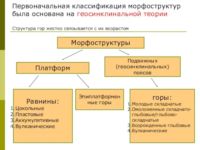 Морфоструктуры Платформ Подвижных (геосинклинальных) поясов Равнины: Цокольные Пластовые Аккумулятивные Вулканические