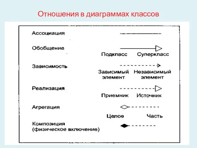 Отношения в диаграммах классов